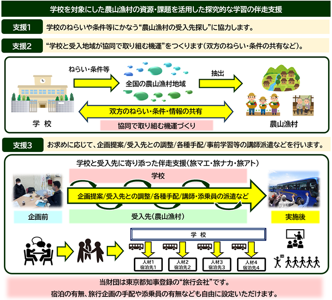 探究的な学習の搬送支援図